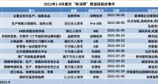 重庆新消费赛道：餐饮、零售为主力军，近五年披露金额超178.8亿
