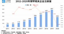“钢琴小镇”背后:我国共2.2万家钢琴相关企业,一季度新增533家