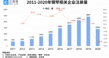 “钢琴小镇”背后：我国共2.2万家钢琴相关企业，一季度新增533家