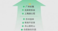 微信端午出游大数据:微信支付笔数同比增长43%