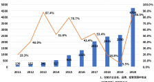 评级机构进入洗牌期！上半年信用评级相关企业注册量同比增长261.3%