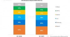 小米以 26％ 的份额领跑 2021 Q1 印度智能手机市场