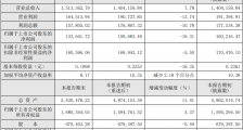能源价格下跌致广汇能源2020年净利润降16%