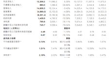 信用减值损失83亿元 哈尔滨银行2020年业绩降近八成 资产质量下滑