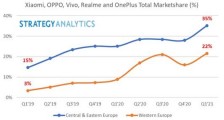 Strategy Analytics：中国智能手机厂商抢占欧洲市场，出货量两年翻两翻