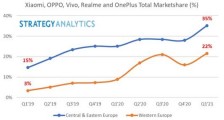 Strategy Analytics:中国智能手机厂商抢占欧洲市场,出货量两年翻两翻