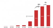 Counterpoint：新兴市场中 5G 智能手机出货量不断上升