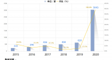 再造一个“李佳琦”？直播培训企业上半年注册量增长402.6%，广州杭州最多