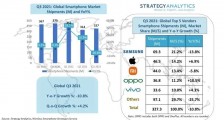 Strategy Analytics：2021 Q3 全球智能手机出货量同比下降 11%