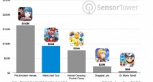 Sensor Tower：任天堂手游《Mario Kart Tour》全球总收入突破 2 亿美元