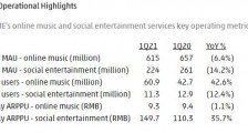 腾讯音乐首财季月活数下降 在线音乐平均支付费用减少