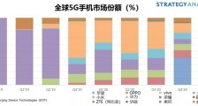 SA:2021 Q1,OPPO、vivo 和小米 5G 智能手机销售额达 150 亿美元