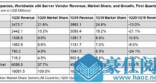Gartner发布2020 Q1服务器数据:浪潮蝉联全球前三