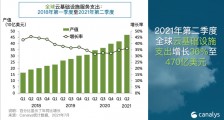 Canalys:2021 年第二季度全球云服务支出超过 470 亿美元