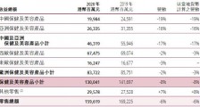屈臣氏2020年中国区收益同比降19%  同店销售额降21.8%