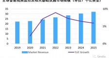 Omdia：2021 年全球智能视频监控市场规模将达 242 亿美元