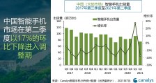Canalys:中国智能手机市场迎来冷静期,2021 Q2 出货量同比下降 17%
