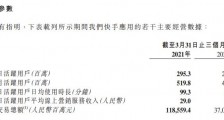 快手首财季亏增九成至亏578亿元 六成收入用于销售