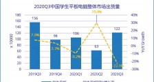 IDC：2020 Q3 中国学生平板电脑市场出货量约 122 万台，同比下滑 22.1%