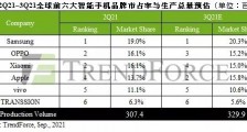 TrendForce:东南亚疫情正面冲击,2021 Q2 手机生产总量季减近 11% 达 3.07 亿支