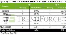 TrendForce：东南亚疫情正面冲击，2021 Q2 手机生产总量季减近 11% 达 3.07 亿支