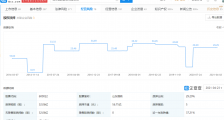 山东钢铁:一季度净利6.17亿元,同比增2029%