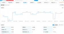 山东钢铁：一季度净利6.17亿元，同比增2029%