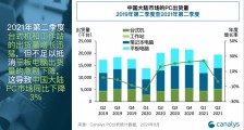 Canalys：2021 Q2 中国大陆平板电脑市场出货量骤降 24%，台式机和笔记本电脑需求保持旺盛