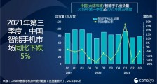 Canalys：Q3 中国智能手机市场出货量同比跌 5%，荣耀跃居第三