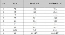 元旦各省份旅游收入排行出炉:3省超50亿 2省游客过千万