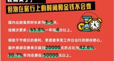 《会玩的中国人》：近5成出境游人群国内旅游花费超3万