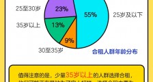 闲鱼发布2020租房报告:每天近万人在闲鱼找室友