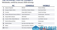 期待新的爆款：2020年1月全球数字游戏收入达到94亿美元