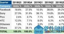 IDC透露VR行业市场份额占比，3Glasses2019Q3季度与HTC持平