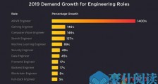 Hired年度报告：VR/AR工程师招聘需求增长猛增1400％