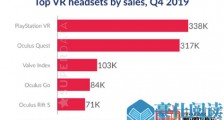 VR游戏之殇:是什么阻碍了VR设备进入大众消费市场