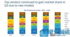 IDC最新报告显示大朋VR中国市场占有率超20%