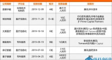 盘点巨头医药投资布局:BAT 重 AI 药明康德等重技术