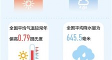 2019年中国气候公报:去年气温偏高降水偏多