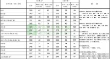 最新消息:教育部公布2020年全国硕士研究生招生考试国家分数线