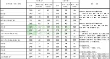 最新消息：教育部公布2020年全国硕士研究生招生考试国家分数线