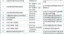 北京哪里可以进行新冠病毒核酸检测?机构名单电话地址