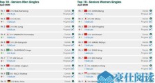 国际乒联公布了4月份的世界排名：国乒选手樊振东重返男单世界第一 陈梦连续11个月蝉联女单榜首