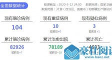 31省份新增确诊病例7例 本土病例6例!肺炎疫情实时动态 吉林新增6例本地确诊 均在舒兰市!