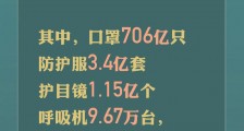 白皮书：3至5月中国出口口罩706亿只 防护服3.4亿套