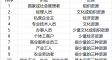 对号入座:你在哪个阶层?