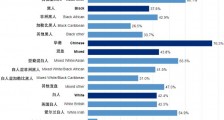 英国官方统计的种族在成绩上的表现：华裔大幅度领先，英国白人还不如黑人！