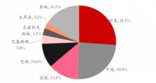 印度跌倒……中国吃饱!