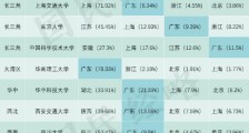 二线城市留不住人!985大学毕业生都去了哪里?