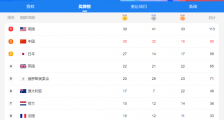 奥运会金牌榜的一些大胆思考!